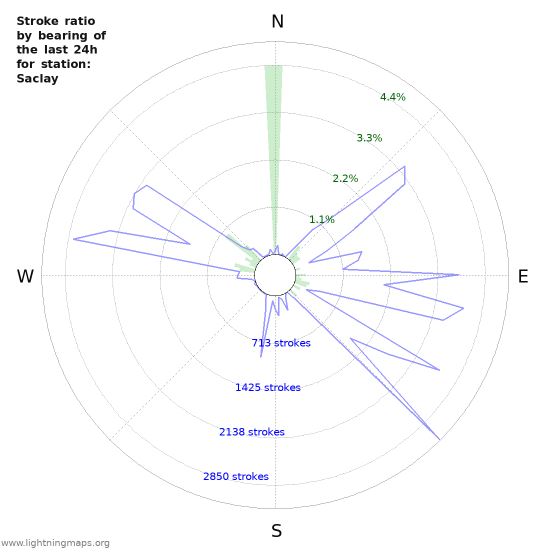 Graphs: Stroke ratio by bearing