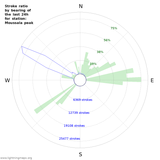 Graphs: Stroke ratio by bearing