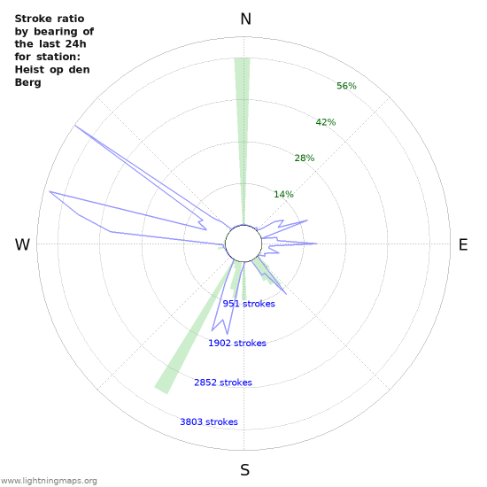 Graphs: Stroke ratio by bearing