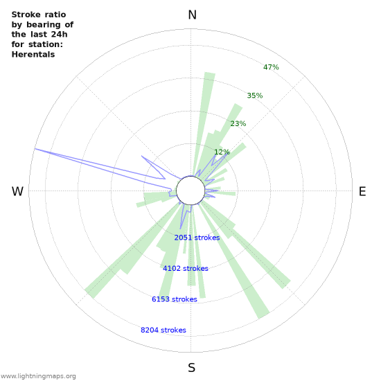 Graphs: Stroke ratio by bearing