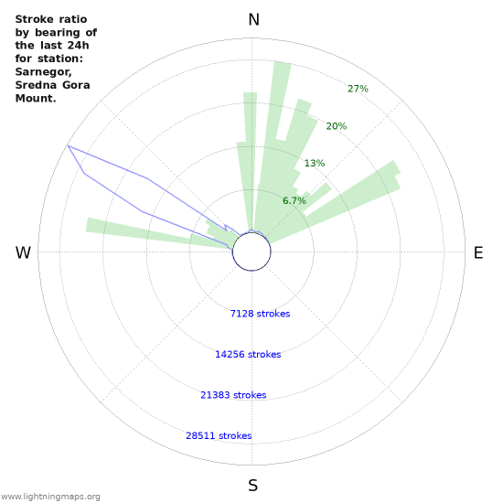 Graphs: Stroke ratio by bearing