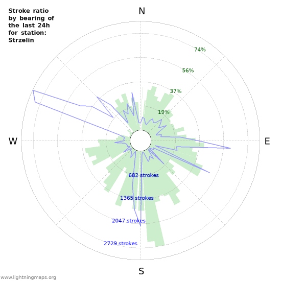 Graphs: Stroke ratio by bearing