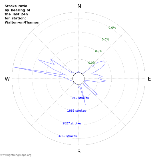 Graphs: Stroke ratio by bearing