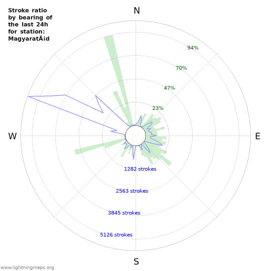 Graphs: Stroke ratio by bearing