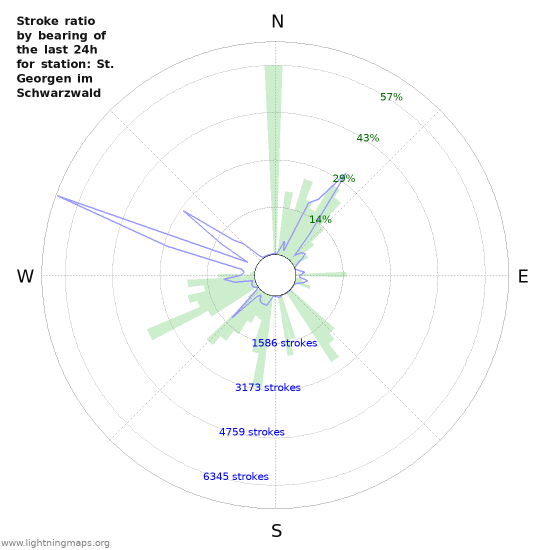 Graphs: Stroke ratio by bearing