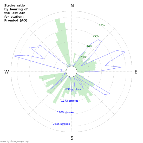 Graphs: Stroke ratio by bearing