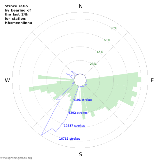 Graphs: Stroke ratio by bearing