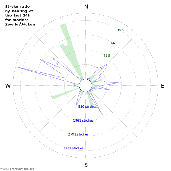 Graphs: Stroke ratio by bearing