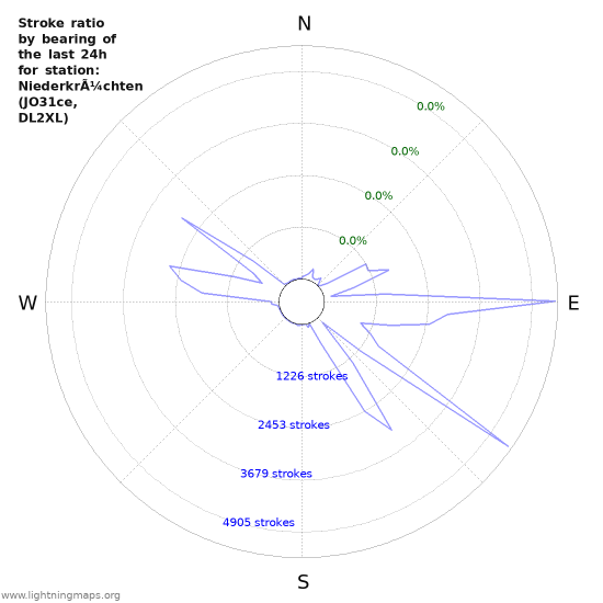 Graphs: Stroke ratio by bearing