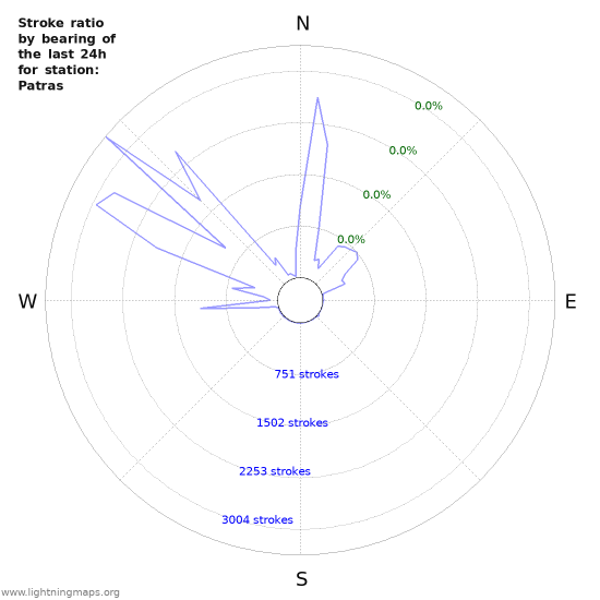 Graphs: Stroke ratio by bearing