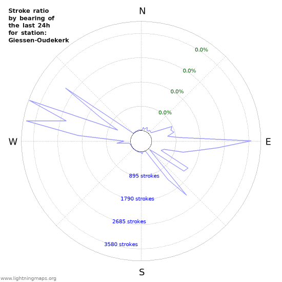 Graphs: Stroke ratio by bearing