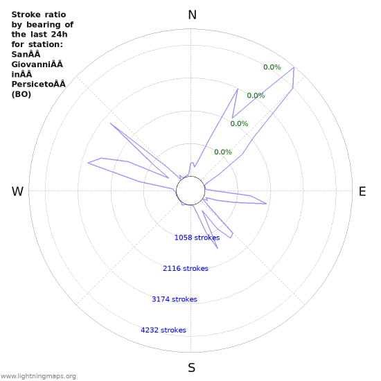 Graphs: Stroke ratio by bearing