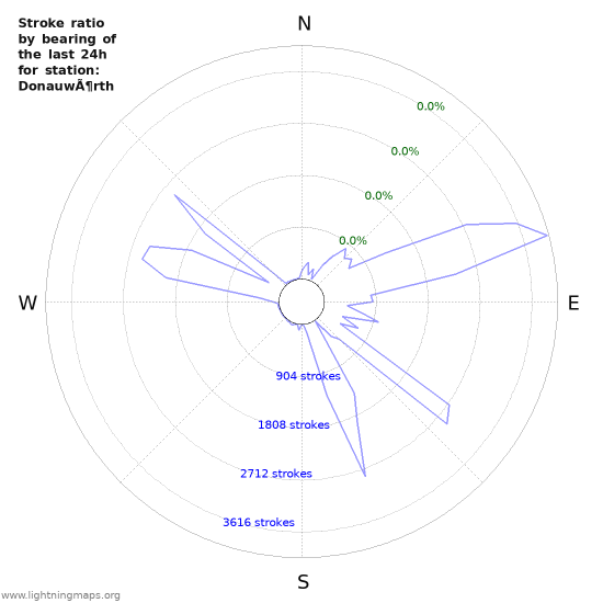 Graphs: Stroke ratio by bearing