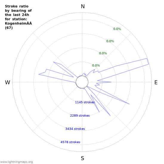 Graphs: Stroke ratio by bearing