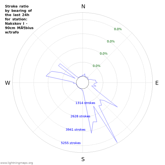 Graphs: Stroke ratio by bearing