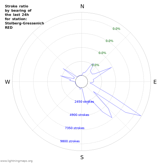 Graphs: Stroke ratio by bearing