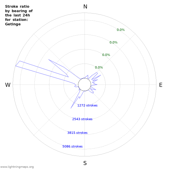 Graphs: Stroke ratio by bearing