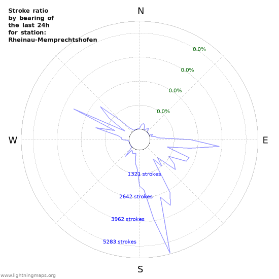 Graphs: Stroke ratio by bearing