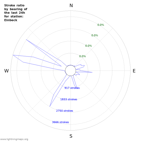 Graphs: Stroke ratio by bearing