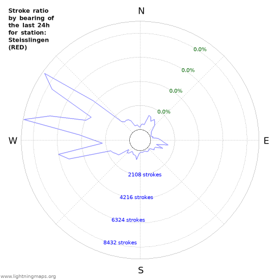 Graphs: Stroke ratio by bearing