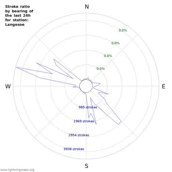 Graphs: Stroke ratio by bearing