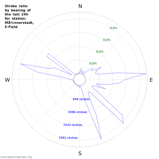 Graphs: Stroke ratio by bearing