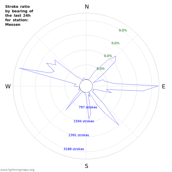 Graphs: Stroke ratio by bearing