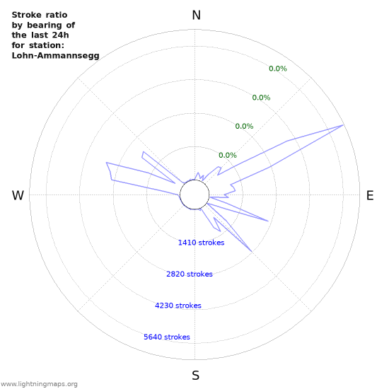 Graphs: Stroke ratio by bearing