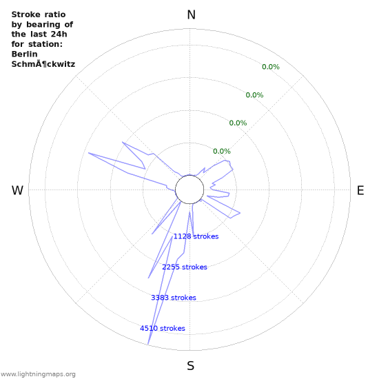 Graphs: Stroke ratio by bearing