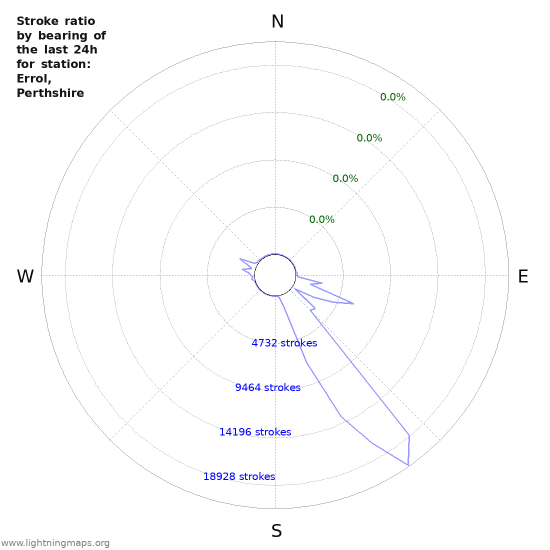 Graphs: Stroke ratio by bearing