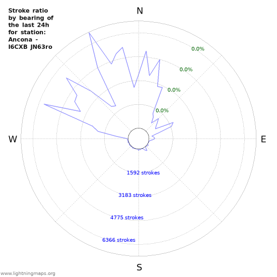 Graphs: Stroke ratio by bearing