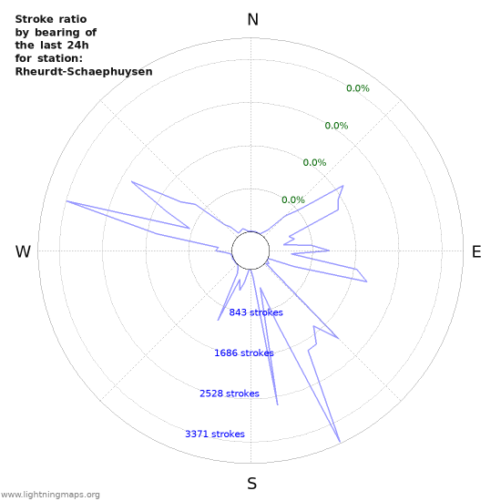 Graphs: Stroke ratio by bearing