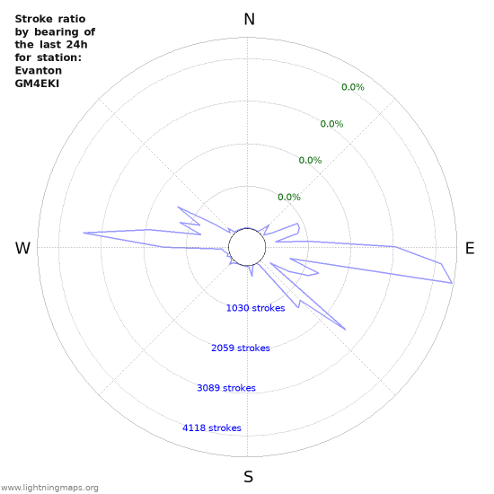 Graphs: Stroke ratio by bearing