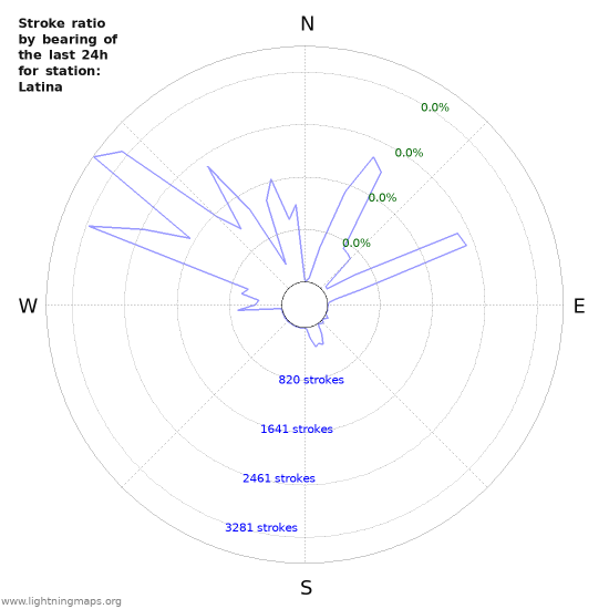 Graphs: Stroke ratio by bearing