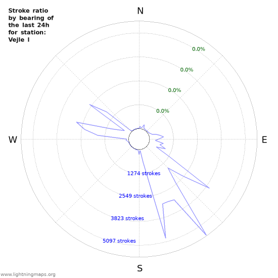 Graphs: Stroke ratio by bearing