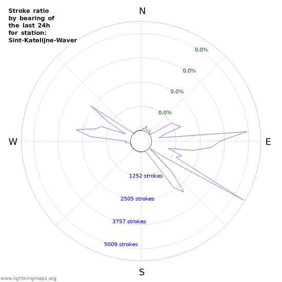 Graphs: Stroke ratio by bearing