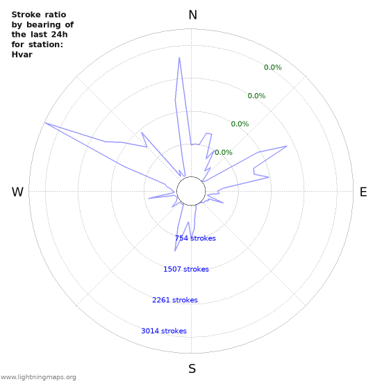 Graphs: Stroke ratio by bearing