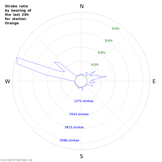 Graphs: Stroke ratio by bearing