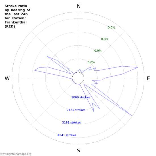 Graphs: Stroke ratio by bearing