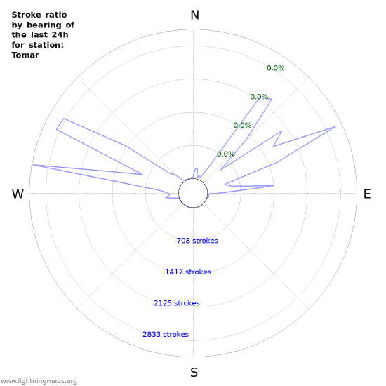 Graphs: Stroke ratio by bearing