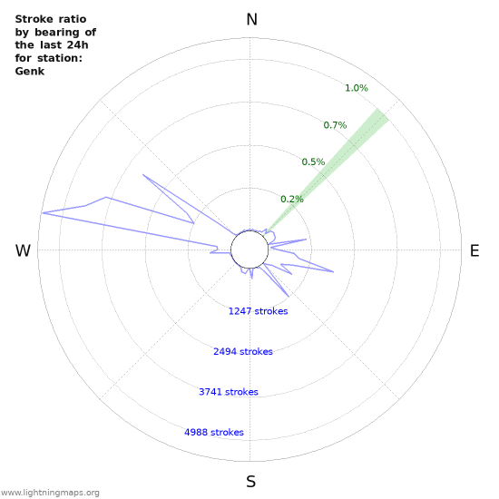 Graphs: Stroke ratio by bearing