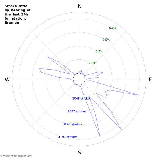 Graphs: Stroke ratio by bearing