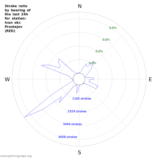 Graphs: Stroke ratio by bearing