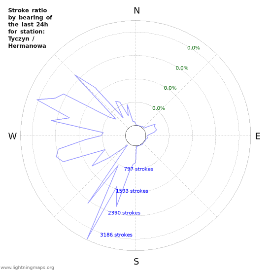 Graphs: Stroke ratio by bearing