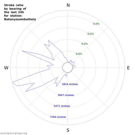 Graphs: Stroke ratio by bearing