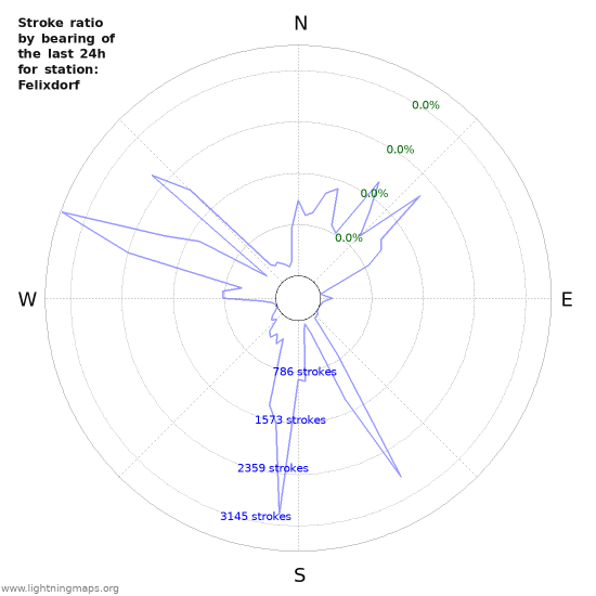 Graphs: Stroke ratio by bearing