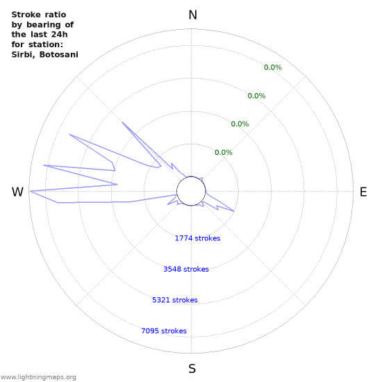 Graphs: Stroke ratio by bearing