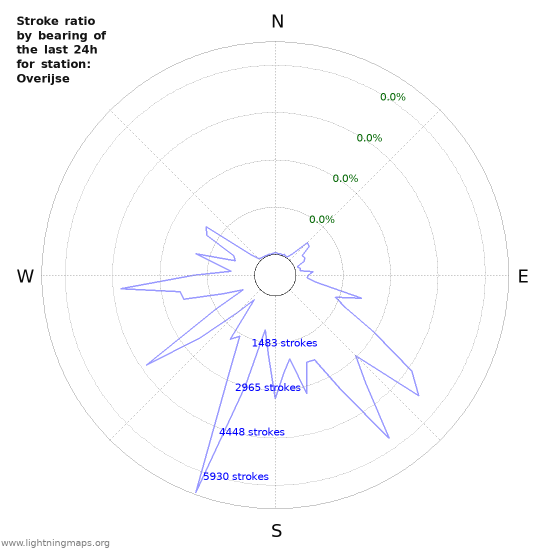 Graphs: Stroke ratio by bearing