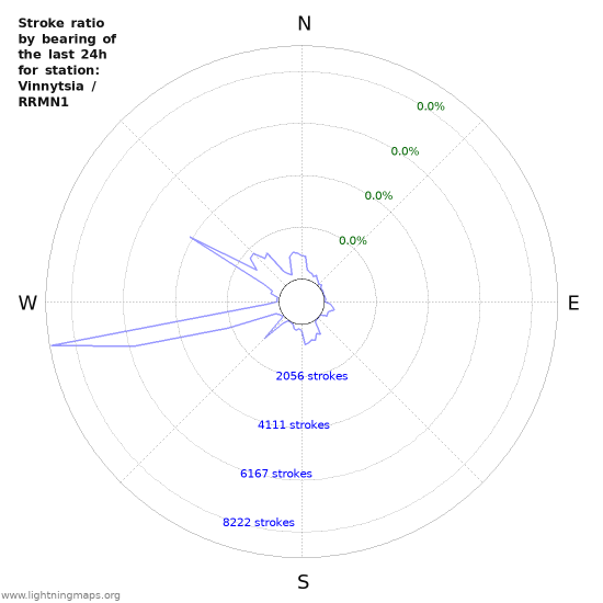 Graphs: Stroke ratio by bearing