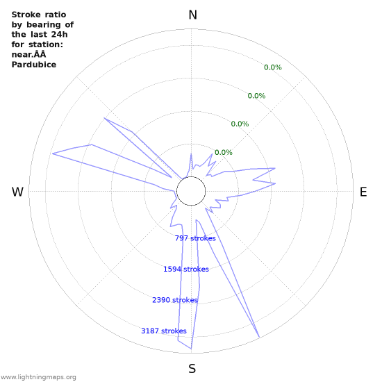 Graphs: Stroke ratio by bearing